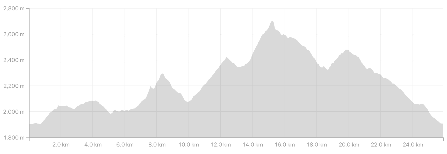 broken arrow skyrace - elevation profile