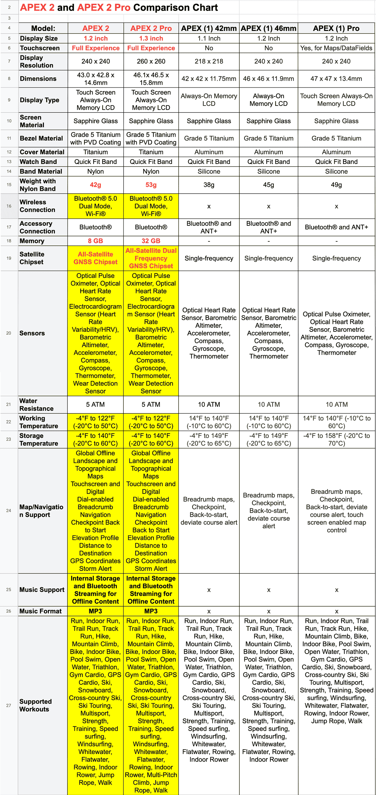 Coros APEX watches comparison chart