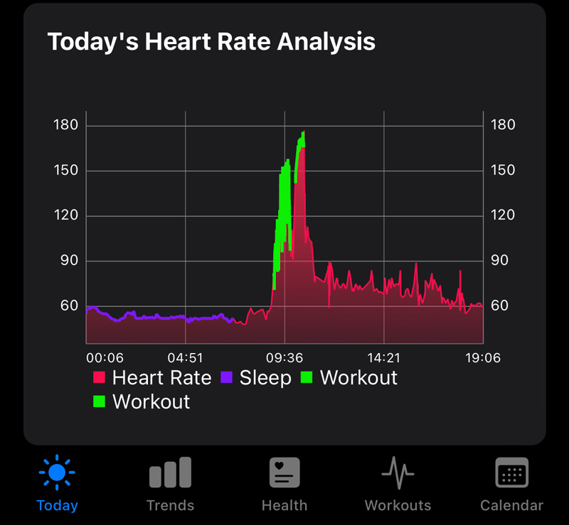 todays heart rate analysis